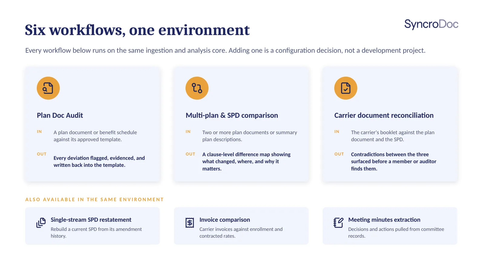Six workflows, one environment. Every workflow runs on the same ingestion and analysis core. Adding one is a configuration decision, not a development project.