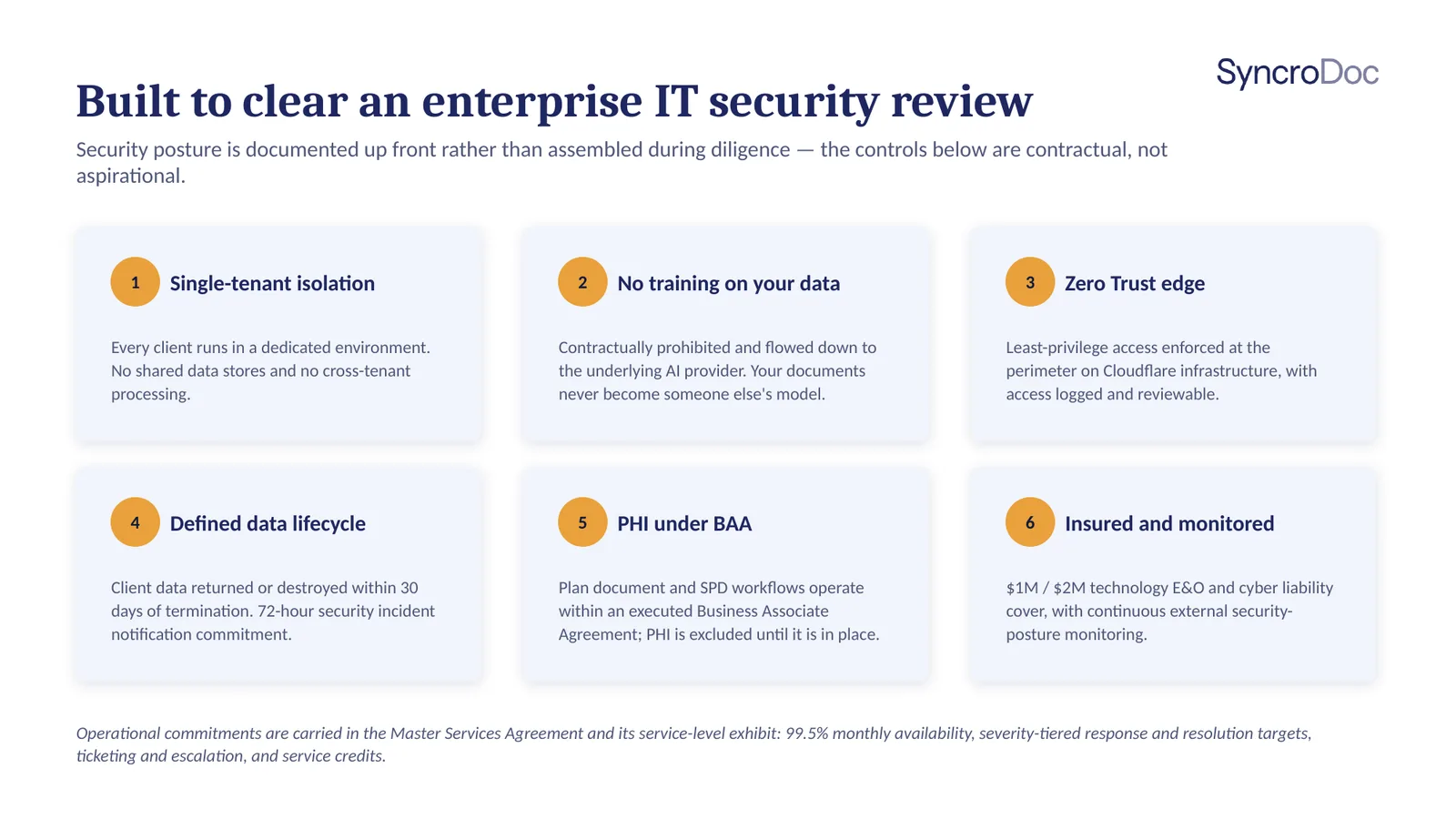 Built to clear an enterprise IT security review. Security posture is documented up front rather than assembled during diligence.