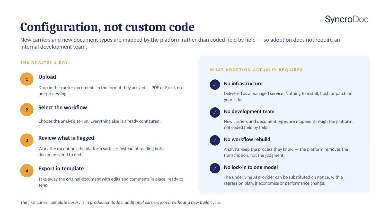 Configuration, not custom code. New carriers and new document types are mapped by the platform rather than coded field by field.
